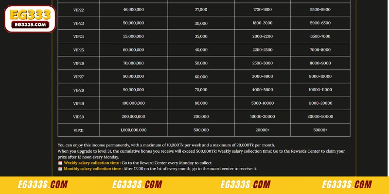 Permanent Weekly and Monthly Salaries Through VIP Upgrade Rewards